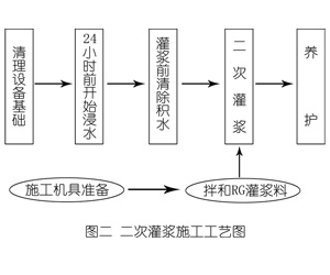 鄂伦春灌浆料施工工艺—文字完整版